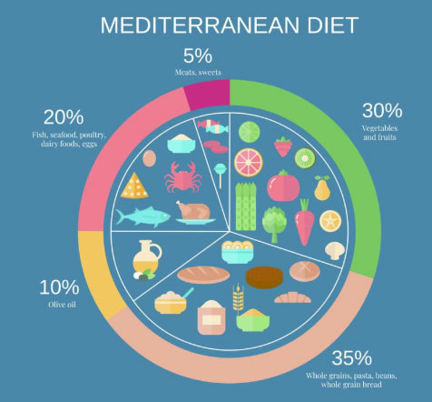 mediterranian diet breakdown