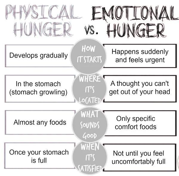 physical vs emotional hunger