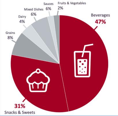 sources of added sugars