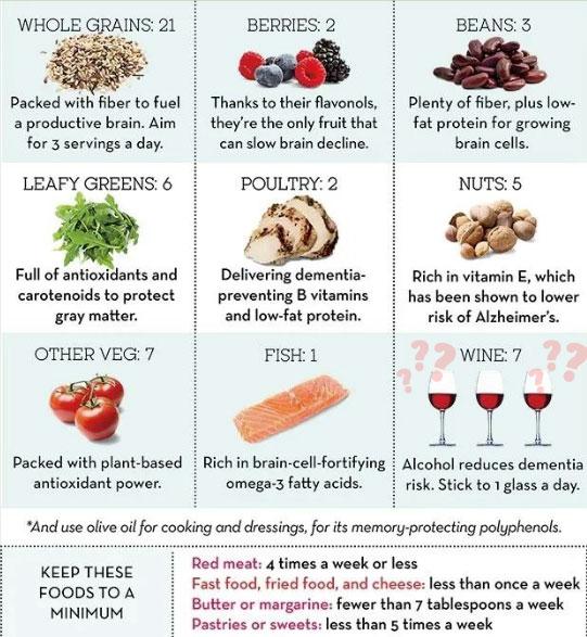 the mind diet in a week