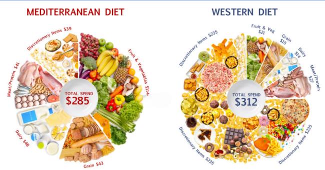 what about food costs
